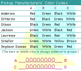 Major pickup manufacturer's wiring color codes